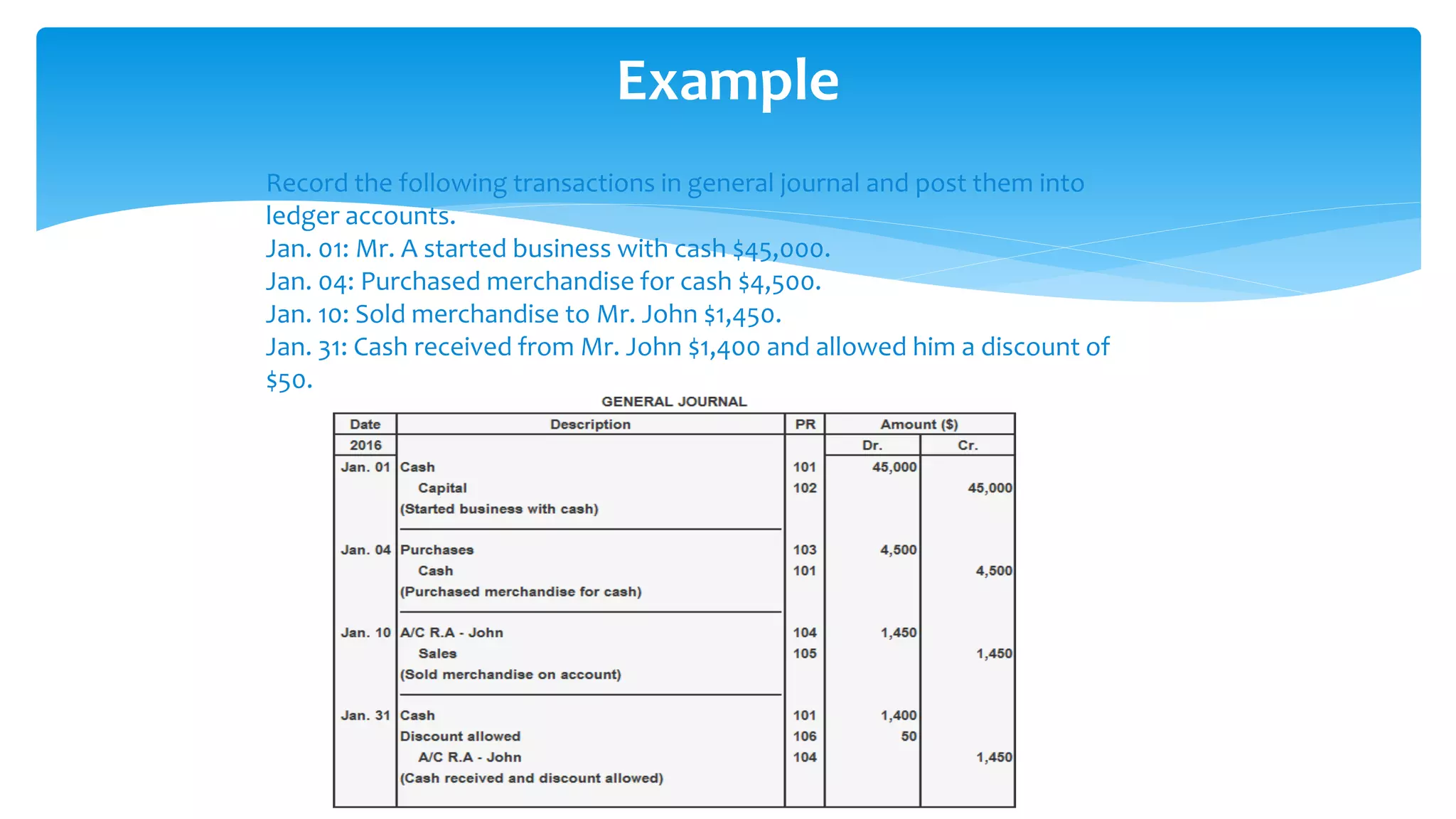 Example
Record the following transactions in general journal and post them into
ledger accounts.
Jan. 01: Mr. A started business with cash $45,000.
Jan. 04: Purchased merchandise for cash $4,500.
Jan. 10: Sold merchandise to Mr. John $1,450.
Jan. 31: Cash received from Mr. John $1,400 and allowed him a discount of
$50.
 