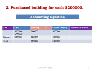 Lecturer: Mr. Sajid Ali 41
2. Purchased building for cash $200000.
S.NO Cash Building = Owner’s Equity Accounts Payable
2 500000
-200000
200000 500000
Balance 300000 200000 500000
Total 500000 500000
Accounting Equation
 