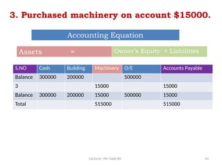 Lecturer: Mr. Sajid Ali 42
3. Purchased machinery on account $15000.
S.NO Cash Building Machinery O/E Accounts Payable
Balance 300000 200000 500000
3 15000 15000
Balance 300000 200000 15000 500000 15000
Total 515000 515000
Accounting Equation
Assets = Owner’s Equity + Liabilities
 