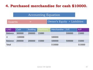 Lecturer: Mr. Sajid Ali 43
4. Purchased merchandise for cash $10000.
S.NO Cash Building Machinery Merchandise O/E A/P
Balance 300000 200000 15000 500000 15000
4 -100000 100000
Balance 200000 200000 15000 100000 500000 15000
Total 515000 515000
Accounting Equation
Assets = Owner’s Equity + Liabilities
 