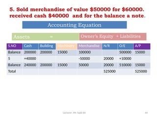 Lecturer: Mr. Sajid Ali 44
5. Sold merchandise of value $50000 for $60000.
received cash $40000 and for the balance a note.
S.NO Cash Building Machinery Merchandise N/R O/E A/P
Balance 200000 200000 15000 100000 500000 15000
5 +40000 -50000 20000 +10000
Balance 240000 200000 15000 50000 20000 510000 15000
Total 525000 525000
Accounting Equation
Assets = Owner’s Equity + Liabilities
 