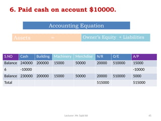 Lecturer: Mr. Sajid Ali 45
6. Paid cash on account $10000.
S.NO Cash Building Machinery Merchdise N/R O/E A/P
Balance 240000 200000 15000 50000 20000 510000 15000
6 -10000 -10000
Balance 230000 200000 15000 50000 20000 510000 5000
Total 515000 515000
Accounting Equation
Assets = Owner’s Equity + Liabilities
 