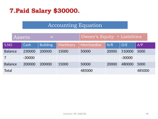 Lecturer: Mr. Sajid Ali 46
7.Paid Salary $30000.
S.NO Cash Building Machinery Merchandise N/R O/E A/P
Balance 230000 200000 15000 50000 20000 510000 5000
7 -30000 -30000
Balance 200000 200000 15000 50000 20000 480000 5000
Total 485000 485000
Accounting Equation
Assets = Owner’s Equity + Liabilities
 