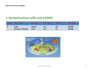 Lecturer: Mr. Sajid Ali 55
Some transactions analysis
1. Started business with cash $25000.
S.NO Accounts Heads Inc/Dec Dr./Cr. Amounts
1 Cash
Owner’s Equity
Asset
O/E
Inc.
Inc.
Dr.
Cr.
25000
25000
 
