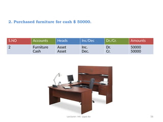 Lecturer: Mr. Sajid Ali 56
2. Purchased furniture for cash $ 50000.
S.NO Accounts Heads Inc/Dec Dr./Cr. Amounts
2 Furniture
Cash
Asset
Asset
Inc.
Dec.
Dr.
Cr.
50000
50000
 