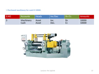 Lecturer: Mr. Sajid Ali 57
3. Purchased machinery for cash $ 10000.
S.NO Accounts Heads Inc/Dec Dr./Cr. Amounts
3 Machinery
Cash
Asset
Asset
Inc.
Dec.
Dr.
Cr.
10000
10000
 