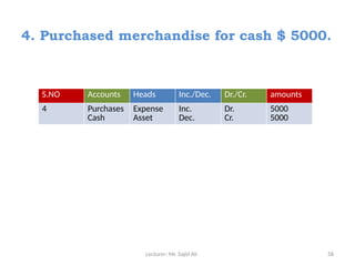 Lecturer: Mr. Sajid Ali 58
4. Purchased merchandise for cash $ 5000.
S.NO Accounts Heads Inc./Dec. Dr./Cr. amounts
4 Purchases
Cash
Expense
Asset
Inc.
Dec.
Dr.
Cr.
5000
5000
 