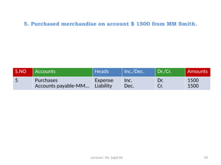 Lecturer: Mr. Sajid Ali 59
5. Purchased merchandise on account $ 1500 from MM Smith.
S.NO Accounts Heads Inc./Dec. Dr./Cr. Amounts
5 Purchases
Accounts payable-MM…
Expense
Liability
Inc.
Dec.
Dr.
Cr.
1500
1500
 