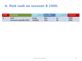 Lecturer: Mr. Sajid Ali 60
6. Paid cash on account $ 1000.
S.NO Accounts Heads Inc./Dec. Dr./Cr. Amounts
6 Cash
Accounts payable-MM…
Asset
Liability
Dec.
Dec.
Cr.
Dr.
1000
1000
 