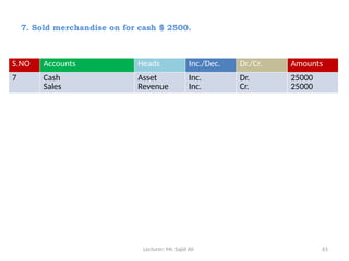 Lecturer: Mr. Sajid Ali 61
7. Sold merchandise on for cash $ 2500.
S.NO Accounts Heads Inc./Dec. Dr./Cr. Amounts
7 Cash
Sales
Asset
Revenue
Inc.
Inc.
Dr.
Cr.
25000
25000
 