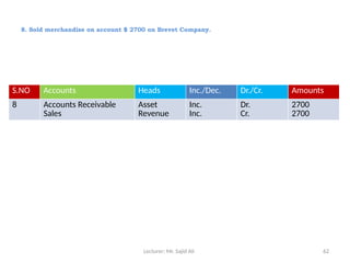 Lecturer: Mr. Sajid Ali 62
8. Sold merchandise on account $ 2700 on Brevet Company.
S.NO Accounts Heads Inc./Dec. Dr./Cr. Amounts
8 Accounts Receivable
Sales
Asset
Revenue
Inc.
Inc.
Dr.
Cr.
2700
2700
 
