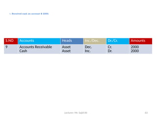 Lecturer: Mr. Sajid Ali 63
9. Received cash on account $ 2000.
S.NO Accounts Heads Inc./Dec. Dr./Cr. Amounts
9 Accounts Receivable
Cash
Asset
Asset
Dec.
Inc.
Cr.
Dr.
2000
2000
 
