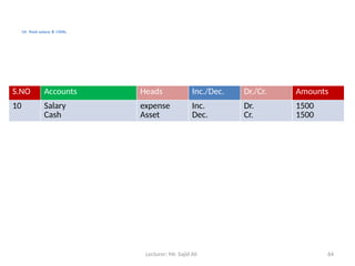 Lecturer: Mr. Sajid Ali 64
10. Paid salary $ 1500.
S.NO Accounts Heads Inc./Dec. Dr./Cr. Amounts
10 Salary
Cash
expense
Asset
Inc.
Dec.
Dr.
Cr.
1500
1500
 