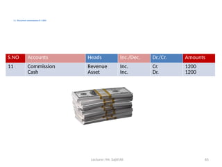 Lecturer: Mr. Sajid Ali 65
11. Received commission $ 1200.
S.NO Accounts Heads Inc./Dec. Dr./Cr. Amounts
11 Commission
Cash
Revenue
Asset
Inc.
Inc.
Cr.
Dr.
1200
1200
 