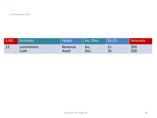 Lecturer: Mr. Sajid Ali 66
12. Paid commission $ 200.
S.NO Accounts Heads Inc./Dec. Dr./Cr. Amounts
12 commission
Cash
Revenue
Asset
Inc.
Dec.
Cr.
Dr.
200
200
 