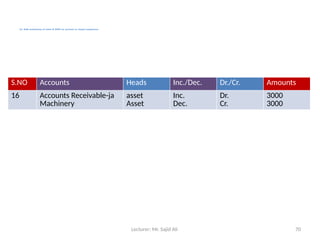 Lecturer: Mr. Sajid Ali 70
16. Sold machinery of value $ 3000 on account to Jamal computers.
S.NO Accounts Heads Inc./Dec. Dr./Cr. Amounts
16 Accounts Receivable-ja
Machinery
asset
Asset
Inc.
Dec.
Dr.
Cr.
3000
3000
 