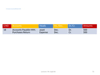 Lecturer: Mr. Sajid Ali 72
18. Purchases returned by MM Smith $ 500.
S.NO Accounts Heads Inc./Dec. Dr./Cr. Amounts
18 Accounts Payable-MM.
Purchases Return
asset
Expense
Dec.
Dec.
Dr.
Cr.
500
500
 