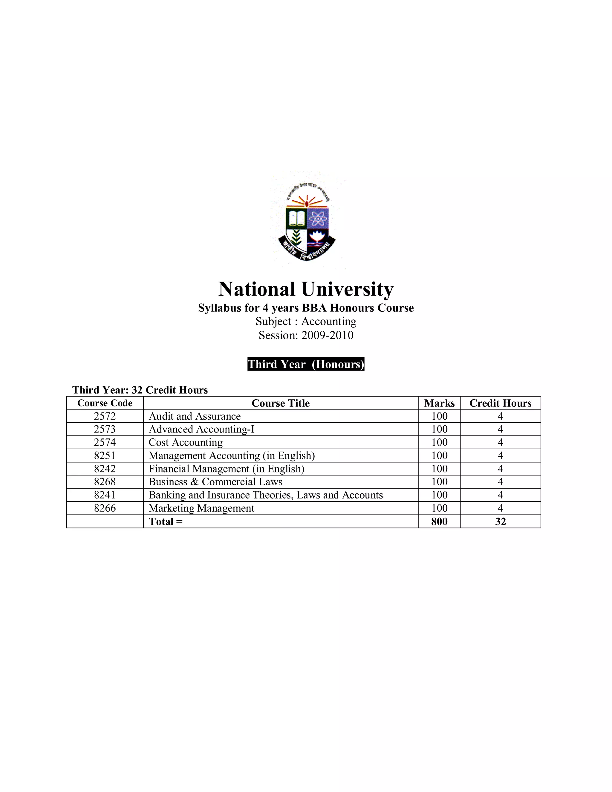 National University
Syllabus for 4 years BBA Honours Course
Subject : Accounting
Session: 2009-2010
Third Year (Honours)
Third Year: 32 Credit Hours
Course Code Course Title Marks Credit Hours
2572 Audit and Assurance 100 4
2573 Advanced Accounting-I 100 4
2574 Cost Accounting 100 4
8251 Management Accounting (in English) 100 4
8242 Financial Management (in English) 100 4
8268 Business & Commercial Laws 100 4
8241 Banking and Insurance Theories, Laws and Accounts 100 4
8266 Marketing Management 100 4
Total = 800 32
 