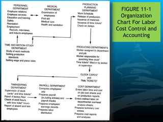 FIGURE 11-1
Organization
Chart For Labor
Cost Control and
Accounting
 