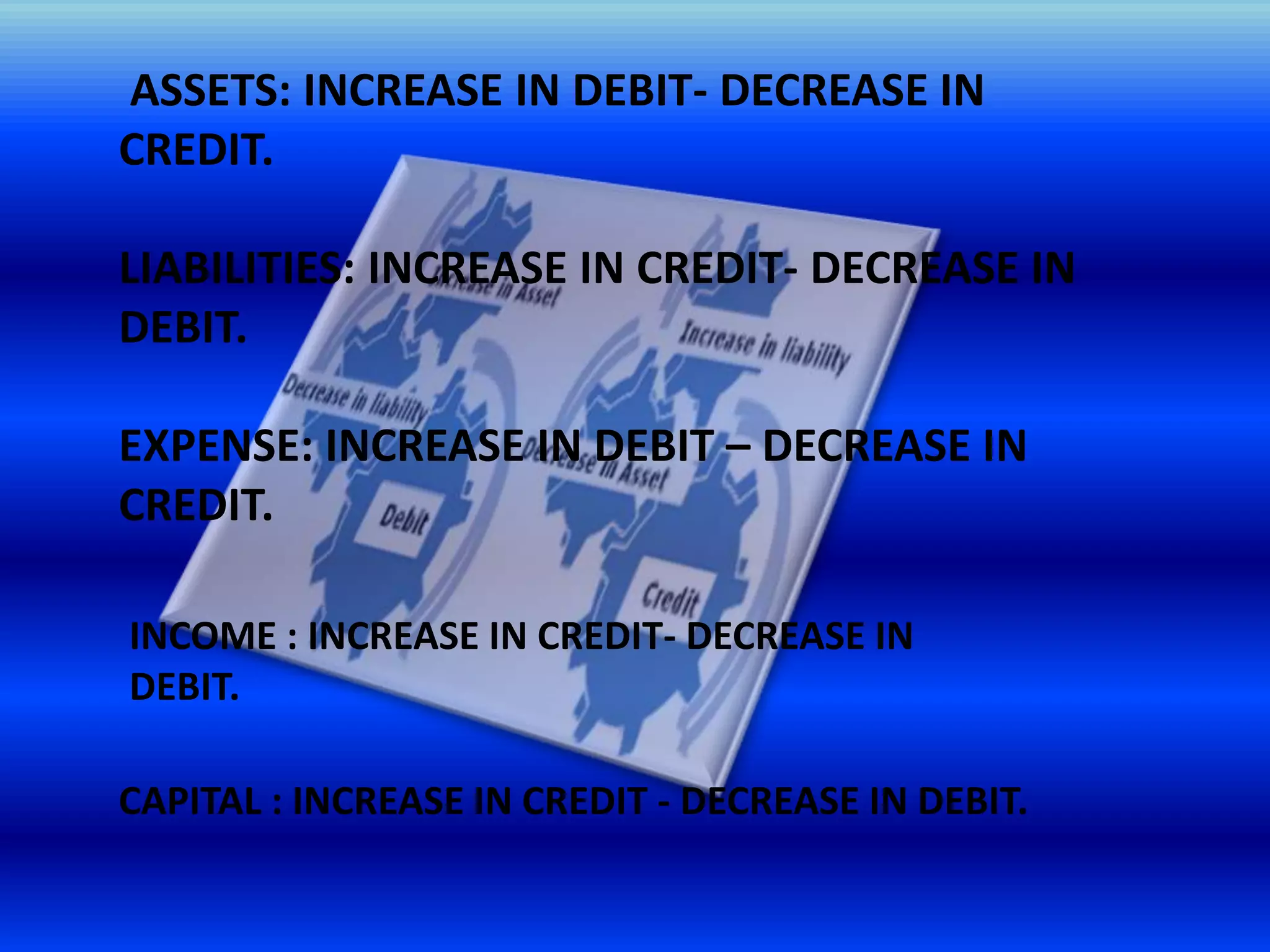 ASSETS: INCREASE IN DEBIT- DECREASE IN
CREDIT.
LIABILITIES: INCREASE IN CREDIT- DECREASE IN
DEBIT.
EXPENSE: INCREASE IN DEBIT – DECREASE IN
CREDIT.
INCOME : INCREASE IN CREDIT- DECREASE IN
DEBIT.
CAPITAL : INCREASE IN CREDIT - DECREASE IN DEBIT.
 