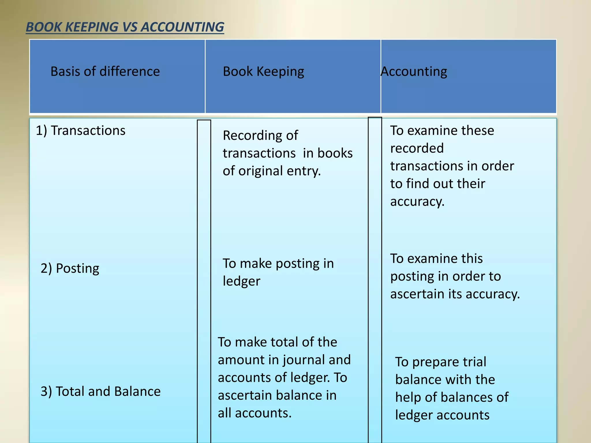 BOOK KEEPING VS ACCOUNTING
1) Transactions
Basis of difference Book Keeping Accounting
Recording of
transactions in books
of original entry.
To examine these
recorded
transactions in order
to find out their
accuracy.
2) Posting To make posting in
ledger
To examine this
posting in order to
ascertain its accuracy.
3) Total and Balance
To make total of the
amount in journal and
accounts of ledger. To
ascertain balance in
all accounts.
To prepare trial
balance with the
help of balances of
ledger accounts
 