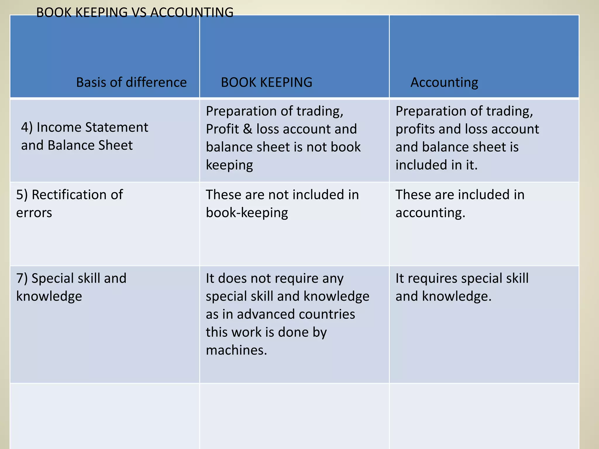 Preparation of trading,
Profit & loss account and
balance sheet is not book
keeping
Preparation of trading,
profits and loss account
and balance sheet is
included in it.
5) Rectification of
errors
These are not included in
book-keeping
These are included in
accounting.
7) Special skill and
knowledge
It does not require any
special skill and knowledge
as in advanced countries
this work is done by
machines.
It requires special skill
and knowledge.
BOOK KEEPING VS ACCOUNTING
Basis of difference BOOK KEEPING Accounting
4) Income Statement
and Balance Sheet
 