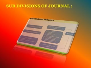 SUB DIVISIONS OF JOURNAL :
 