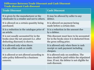 Difference Between Trade Discount and Cash Discount
Trade discount Cash discount
Trade Discount Cash Discount
It is given by the manufacturer or the
wholesaler to a retailer and not to others.
It may be allowed by seller to any
debtor.
It is allowed on a certain quantity being
purchased.
It is allowed on payment being
made before a certain date.
It is a reduction in the catalogue price of
an article.
It is a reduction in the amount due
by a debtor.
It is not usually accounted for in the
books since the net amount (i.e. after
deducting discount) is shown.
This discount must have to be accounted
for in the books since it is deducted from
the gross selling price.
It is allowed only when there
is a sale either cash or credit.
It is allowed only when there is cash
receipt or cash payment including
cheques.
It is allowed or not allowed according to
sales policy followed by a business
concern.
It is allowed only on condition. The
dues should be paid within the stipulated
time. If not, the debtor is not eligible for
cash discount.
 