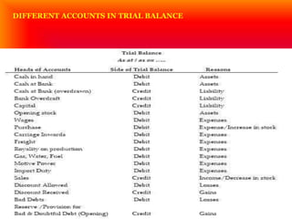 DIFFERENT ACCOUNTS IN TRIAL BALANCE
 