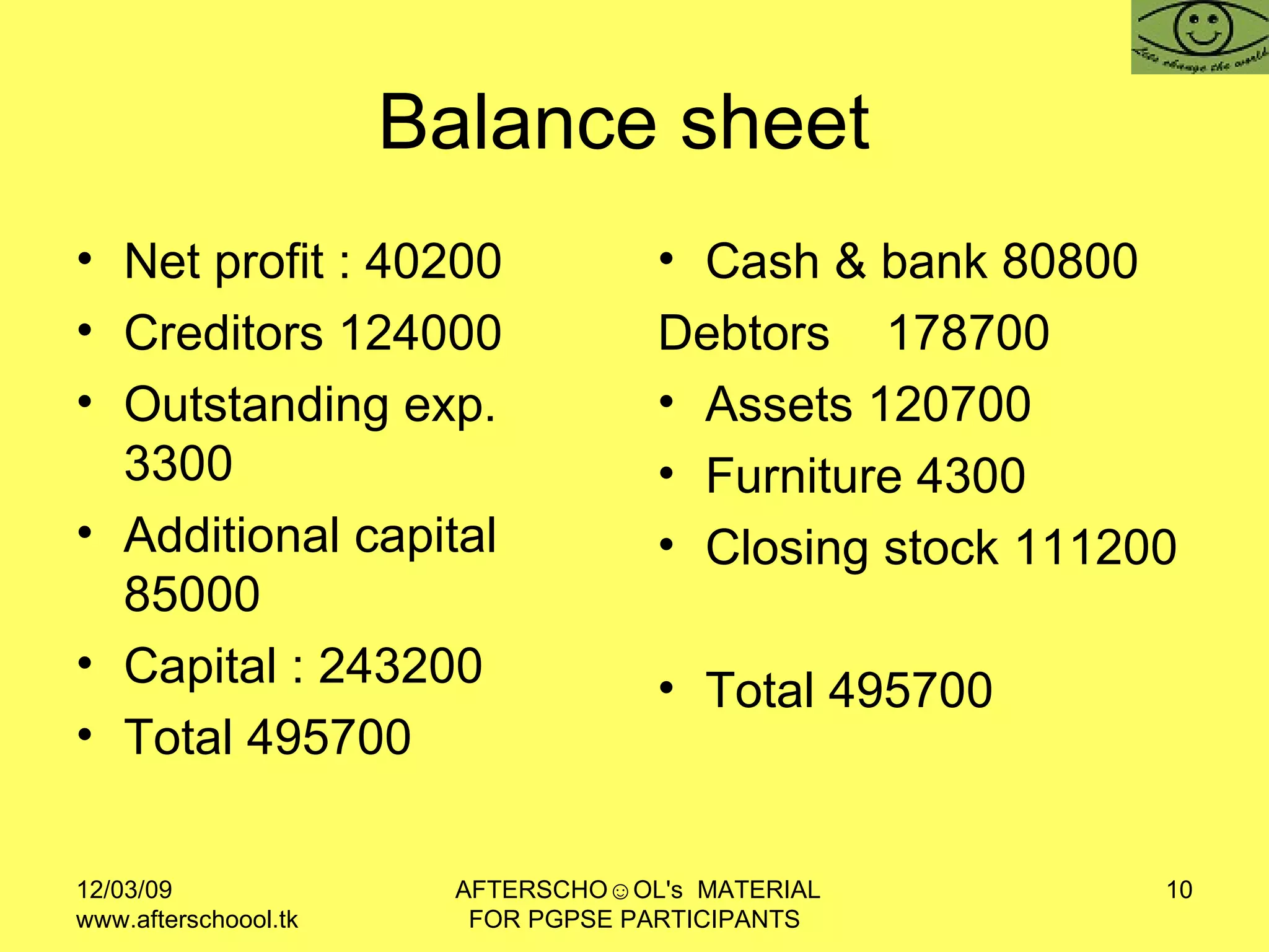 Balance sheet  Net profit : 40200 Creditors 124000 Outstanding exp. 3300 Additional capital 85000 Capital : 243200  Total 495700  Cash & bank 80800 Debtors  178700 Assets 120700 Furniture 4300 Closing stock 111200 Total 495700 