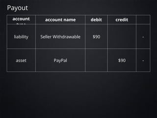 accounts type description balance
asset PayPal $10
liability All Sellers Withdrawable $0
income/revenue Proﬁt $10
Balance ...
