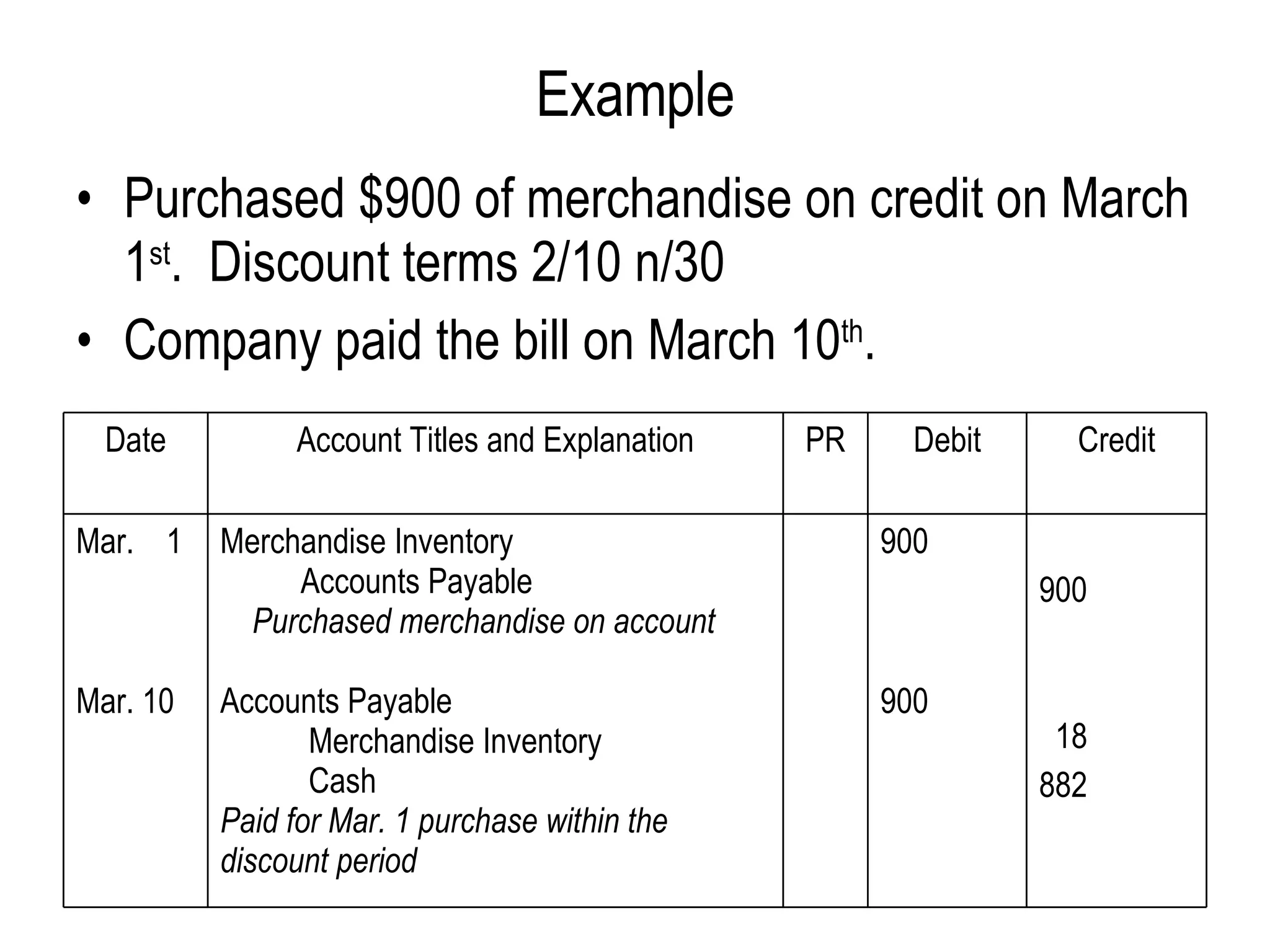 Example Purchased $900 of merchandise on credit on March 1 st .  Discount terms 2/10 n/30 Company paid the bill on March 10 th .  900 18 882 900 900 Merchandise Inventory Accounts Payable Purchased merchandise on account Accounts Payable Merchandise Inventory Cash Paid for Mar. 1 purchase within the discount period  Mar.  1 Mar. 10 Credit Debit PR Account Titles and Explanation Date 