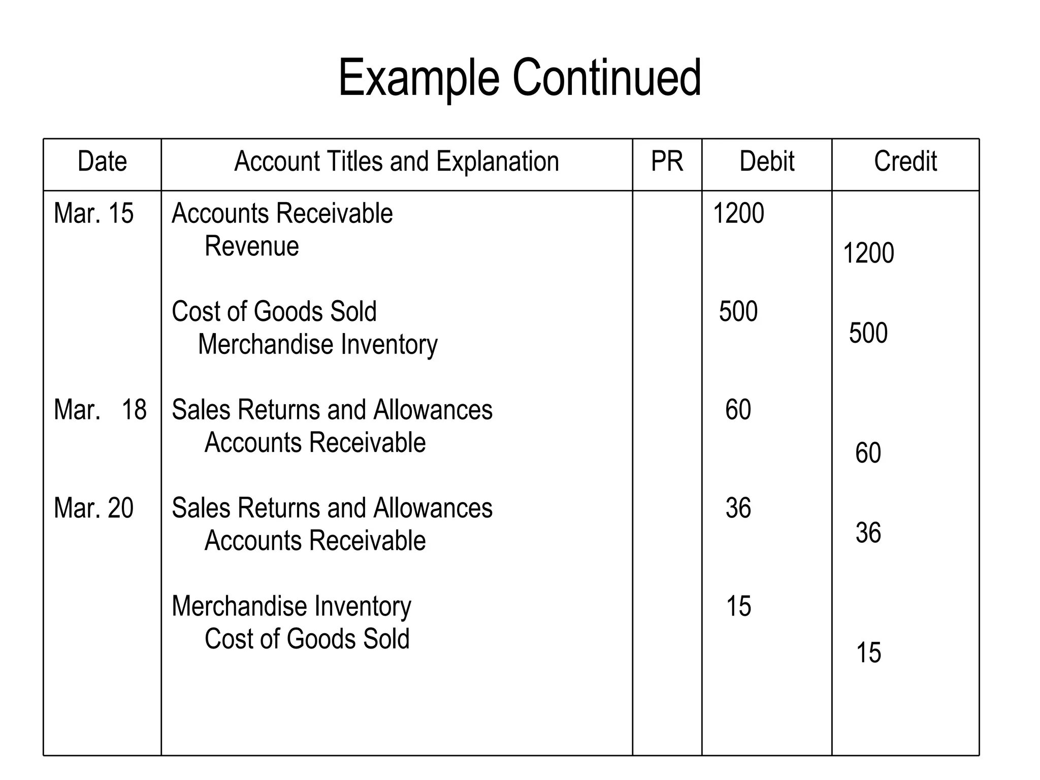 Example Continued Credit Debit PR Account Titles and Explanation Date 1200 500 60 36 15 1200 500 60 36 15 Accounts Receivable Revenue Cost of Goods Sold Merchandise Inventory Sales Returns and Allowances Accounts Receivable Sales Returns and Allowances Accounts Receivable Merchandise Inventory Cost of Goods Sold Mar. 15 Mar.  18 Mar. 20 