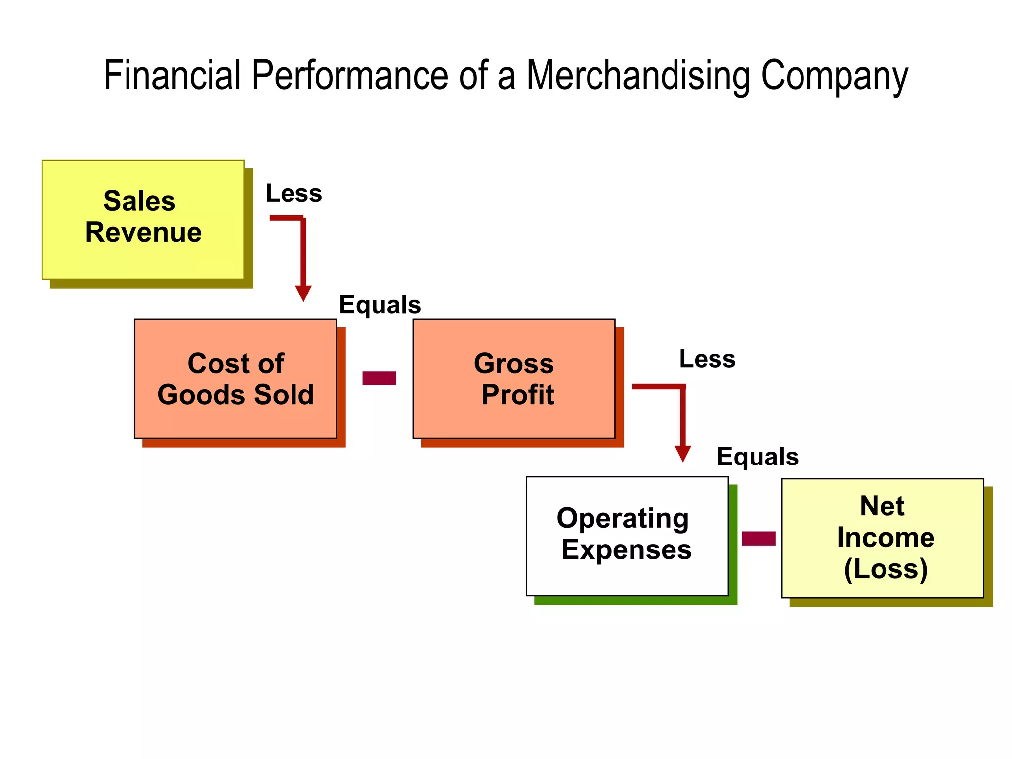 Financial Performance of a Merchandising Company Sales  Revenue Cost of Goods Sold Less Gross Profit Equals Operating  Expenses Less Net  Income (Loss) Equals 