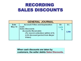 RECORDING
SALES DISCOUNTS
When cash discounts are taken by
customers, the seller debits Sales Discounts.
3,430
70
3,500
 