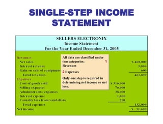 SINGLE-STEP INCOME
STATEMENT
All data are classified under
two categories: 1
Revenues
2 Expenses
Only one step is required in
determining net income or net
loss.
 