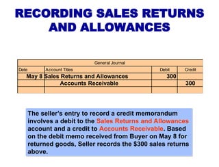 RECORDING SALES RETURNS
AND ALLOWANCES
The seller’s entry to record a credit memorandum
involves a debit to the Sales Returns and Allowances
account and a credit to Accounts Receivable. Based
on the debit memo received from Buyer on May 8 for
returned goods, Seller records the $300 sales returns
above.
Date Account Titles Debit Credit
General Journal
May 8 Sales Returns and Allowances 300
Accounts Receivable 300
 