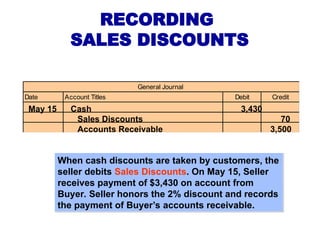 RECORDING
SALES DISCOUNTS
When cash discounts are taken by customers, the
seller debits Sales Discounts. On May 15, Seller
receives payment of $3,430 on account from
Buyer. Seller honors the 2% discount and records
the payment of Buyer’s accounts receivable.
Date Account Titles Debit Credit
General Journal
May 15 Cash 3,430
Sales Discounts 70
Accounts Receivable 3,500
 