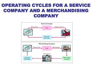 OPERATING CYCLES FOR A SERVICE
COMPANY AND A MERCHANDISING
COMPANY
 