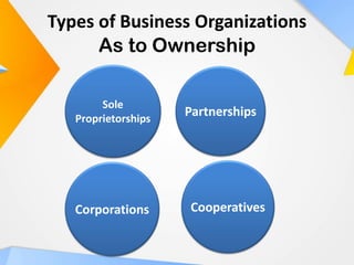 Types of Business Organizations
As to Ownership
Sole
Proprietorships
Partnerships
Corporations Cooperatives
 