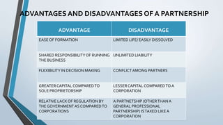 ADVANTAGE DISADVANTAGE
EASEOF FORMATION LIMITED LIFE/ EASILY DISSOLVED
SHARED RESPONSIBILITYOF RUNNING
THE BUSINESS
UNLIMITED LIABILITY
FLEXIBILITY IN DECISION MAKING CONFLICT AMONG PARTNERS
GREATERCAPITAL COMPAREDTO
SOLE PROPRIETORSHIP
LESSERCAPITAL COMPAREDTO A
CORPORATION
RELATIVE LACK OF REGULATION BY
THE GOVERNMENTAS COMPAREDTO
CORPORATIONS
A PARTNETSHIP (OTHERTHAN A
GENERAL PROFESSIONAL
PARTNERSHIP) ISTAXED LIKE A
CORPORATION
ADVANTAGES AND DISADVANTAGES OF A PARTNERSHIP
 