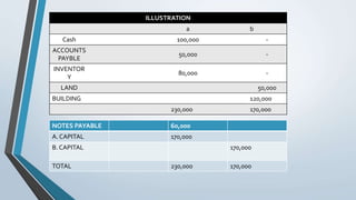 ILLUSTRATION
a b
Cash 100,000 -
ACCOUNTS
PAYBLE
50,000 -
INVENTOR
Y
80,000 -
LAND 50,000
BUILDING 120,000
230,000 170,000
NOTES PAYABLE 60,000
A. CAPITAL 170,000
B. CAPITAL 170,000
TOTAL 230,000 170,000
 