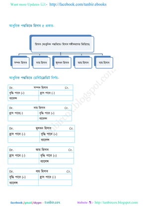 Want more Updates  http://facebook.com/tanbir.ebooks
facebook /gmail/skype: - http://tanbircox.blogspot.com
Dr. ঳ম্পে র঴঳াফ Cr.
ফৃরদ্ধ ঩ারফ (+) হ্রা঳ ঩ারফ )-(
ফযাররন্স
Dr. ো়ে র঴঳াফ Cr.
হ্রা঳ ঩ারফ )-( ফৃরদ্ধ ঩ারফ (+)
ফযাররন্স
Dr. ভূরধন র঴঳াফ Cr.
হ্রা঳ ঩ারফ )-( ফৃরদ্ধ ঩ারফ (+)
ফযাররন্স
Dr. আ়ে র঴঳াফ Cr.
হ্রা঳ ঩ারফ )-( ফৃরদ্ধ ঩ারফ (+)
ফযাররন্স
Dr. ফয়ে র঴঳াফ Cr.
ফৃরদ্ধ ঩ারফ (+) হ্রা঳ ঩ারফ )-(
ফযাররন্স
 