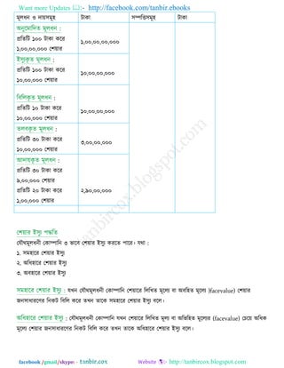 Want more Updates  http://facebook.com/tanbir.ebooks
facebook /gmail/skype: - http://tanbircox.blogspot.com
ভূরধন ঑ ো়ে঳ভূ঴ িাকা ঳ম্পরি঳ভূ঴ িাকা
প্ররেরি ১০০ িাকা করয
১,০০,০০,০০০ ত঱়োয
১,০০,০০,০০,০০০
:
প্ররেরি ১০০ িাকা করয
১০,০০,০০০ ত঱়োয
১০,০০,০০,০০০
:
প্ররেরি ১০ িাকা করয
১০,০০,০০০ ত঱়োয
১০,০০,০০,০০০
:
প্ররেরি ৩০ িাকা করয
১০,০০,০০০ ত঱়োয
৩,০০,০০,০০০
:
প্ররেরি ৩০ িাকা করয
৯,০০,০০০ ত঱়োয
প্ররেরি ২০ িাকা করয
১,০০,০০০ ত঱়োয
২,৯০,০০,০০০
তমৌথভূরধনী তকাম্পারন ৩ বারফ ত঱়োয ই঳ুয কযরে ঩ারয। মথা :
১. ঳ভ঴ারয ত঱়োয ই঳ুয
২. অরধ঴ারয ত঱়োয ই঳ুয
৩. অফ঴ারয ত঱়োয ই঳ুয
মখন তমৌথভূরধনী তকাম্পারন ত঱়োরয রররখে ভূররয ফা অফর঴ে ভূররয )facevalue) ত঱়োয
জন঳াধাযরণ্য রনকি রফরর করয েখন োরক ঳ভ঴ারয ত঱়োয ই঳ুয ফরর।
: তমৌথভূরধনী তকাম্পারন মখন ত঱়োরয রররখে ভূরয ফা অরবর঴ে ভূররযয (facevalue) তচর়ে অরধক
ভূররয ত঱়োয জন঳াধাযরণ্য রনকি রফরর করয েখন োরক অরধ঴ারয ত঱়োয ই঳ুয ফরর।
 