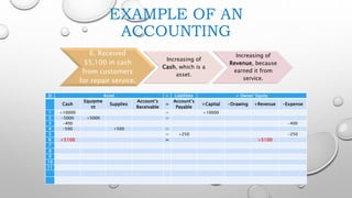 Revenue Drawing Examples Chap-1: Accounting in Action | PPTX