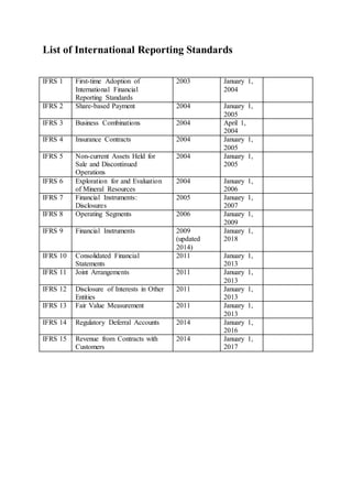 Ifrs Standards List.pdf Accounting indian standards-international -ifrs | DOCX