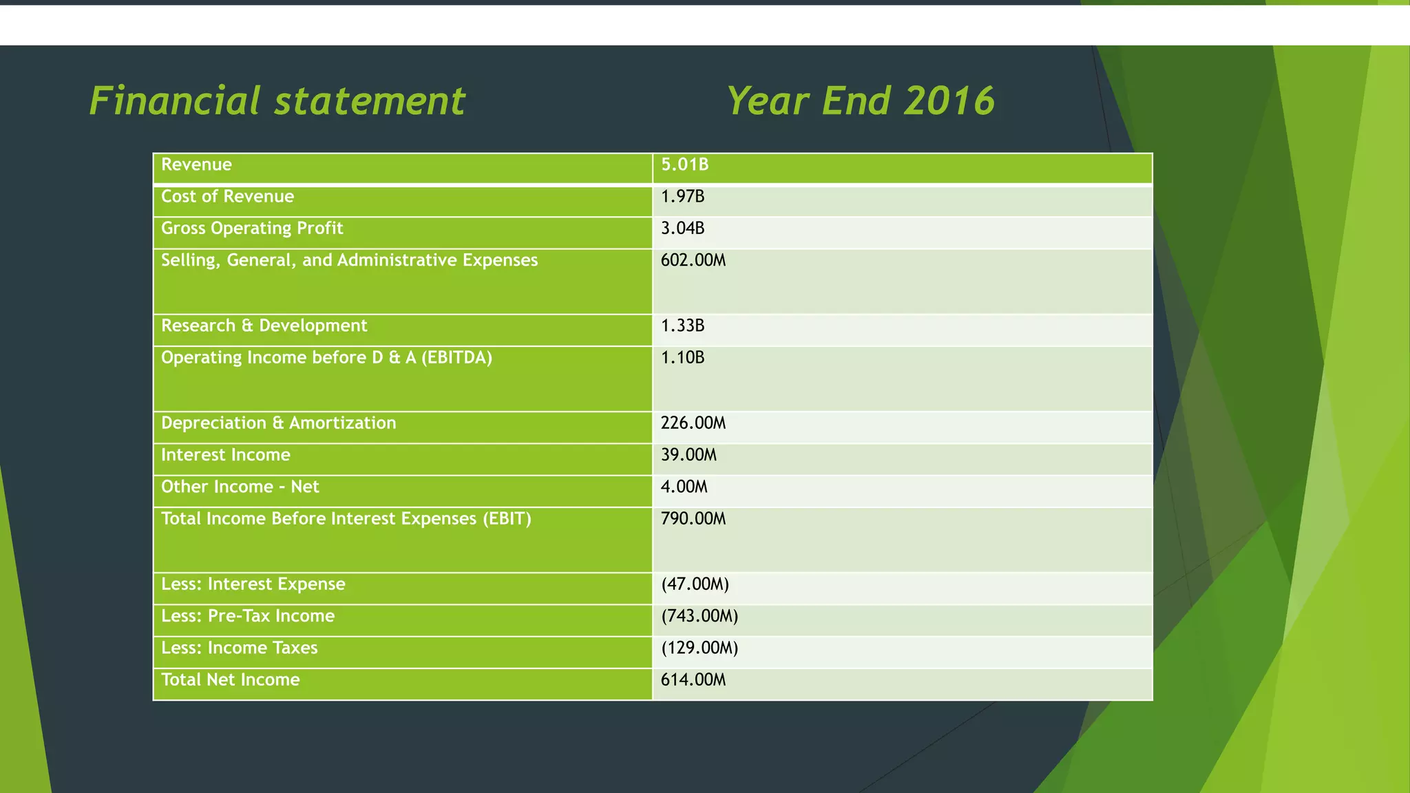 Financial statement Year End 2016
Revenue 5.01B
Cost of Revenue 1.97B
Gross Operating Profit 3.04B
Selling, General, and Administrative Expenses 602.00M
Research & Development 1.33B
Operating Income before D & A (EBITDA) 1.10B
Depreciation & Amortization 226.00M
Interest Income 39.00M
Other Income – Net 4.00M
Total Income Before Interest Expenses (EBIT) 790.00M
Less: Interest Expense (47.00M)
Less: Pre-Tax Income (743.00M)
Less: Income Taxes (129.00M)
Total Net Income 614.00M
Year Ending Jan 2016
 