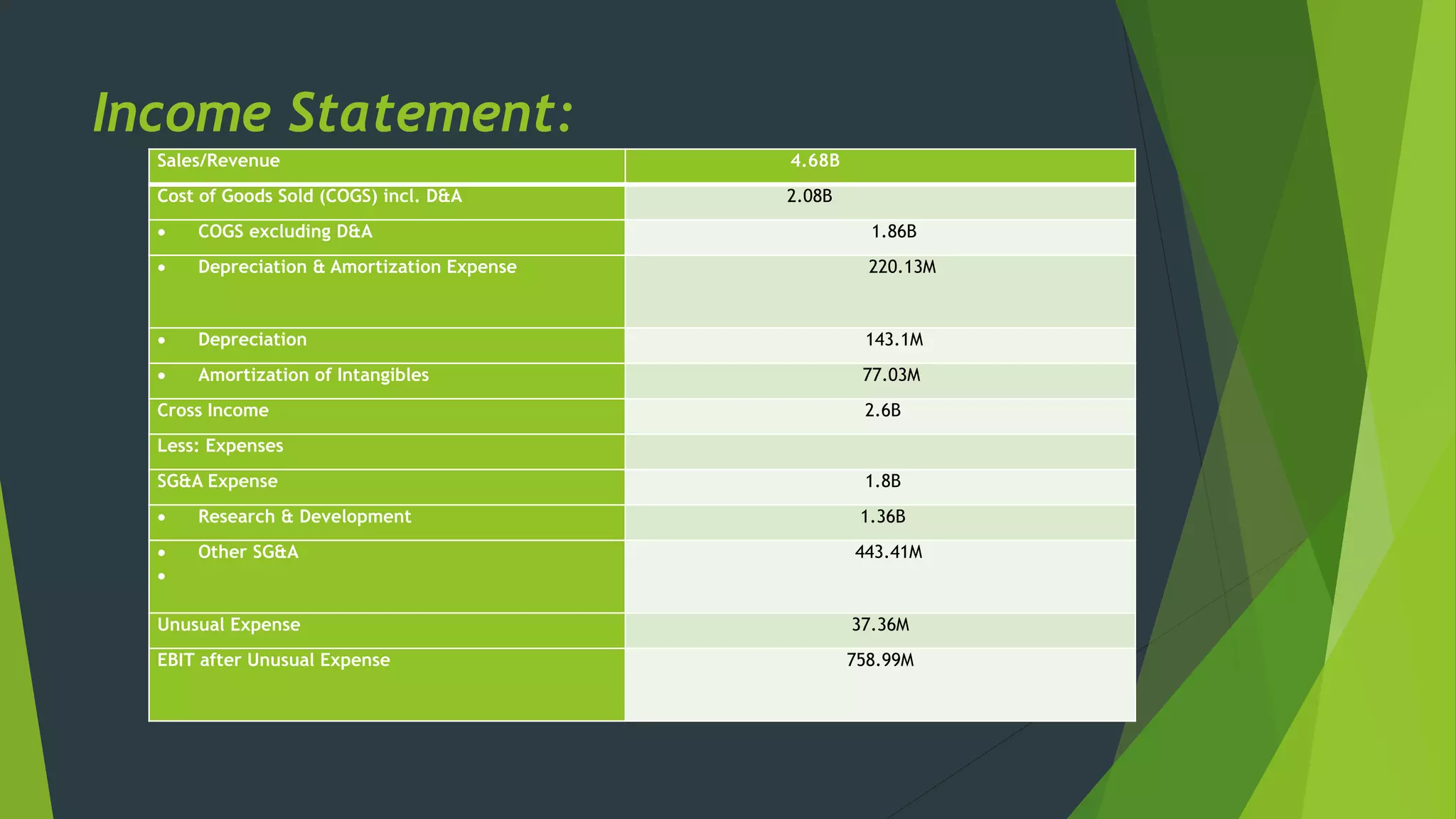 Income Statement:
Sales/Revenue 4.68B
Cost of Goods Sold (COGS) incl. D&A 2.08B
 COGS excluding D&A 1.86B
 Depreciation & Amortization Expense 220.13M
 Depreciation 143.1M
 Amortization of Intangibles 77.03M
Cross Income 2.6B
Less: Expenses
SG&A Expense 1.8B
 Research & Development 1.36B
 Other SG&A

443.41M
Unusual Expense 37.36M
EBIT after Unusual Expense 758.99M
 