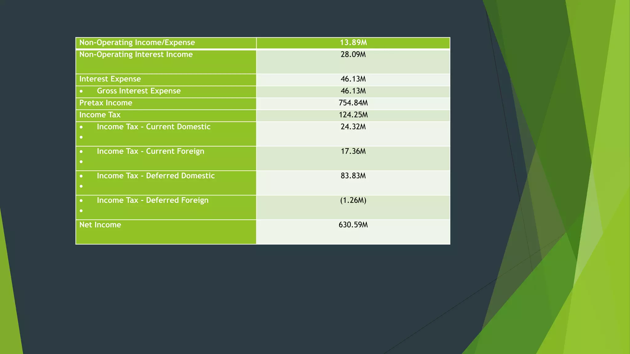Non-Operating Income/Expense 13.89M
Non-Operating Interest Income 28.09M
Interest Expense 46.13M
 Gross Interest Expense 46.13M
Pretax Income 754.84M
Income Tax 124.25M
 Income Tax - Current Domestic

24.32M
 Income Tax - Current Foreign

17.36M
 Income Tax - Deferred Domestic

83.83M
 Income Tax - Deferred Foreign

(1.26M)
Net Income 630.59M
 