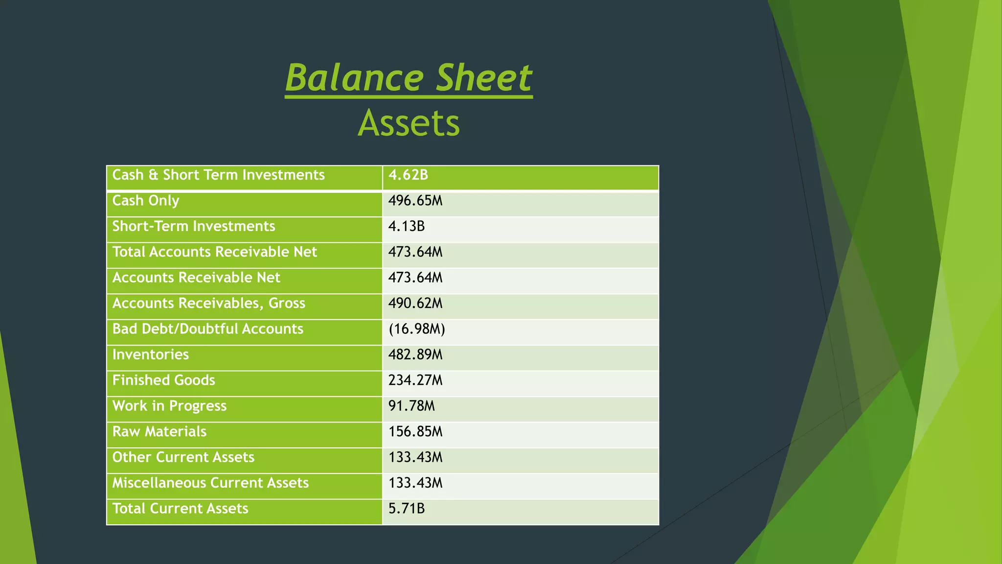 Balance Sheet
Assets
Cash & Short Term Investments 4.62B
Cash Only 496.65M
Short-Term Investments 4.13B
Total Accounts Receivable Net 473.64M
Accounts Receivable Net 473.64M
Accounts Receivables, Gross 490.62M
Bad Debt/Doubtful Accounts (16.98M)
Inventories 482.89M
Finished Goods 234.27M
Work in Progress 91.78M
Raw Materials 156.85M
Other Current Assets 133.43M
Miscellaneous Current Assets 133.43M
Total Current Assets 5.71B
 